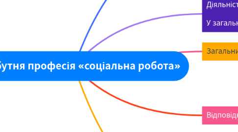 Mind Map: Майбутня професія «соціальна робота»