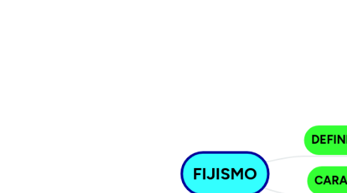 Mind Map: FIJISMO