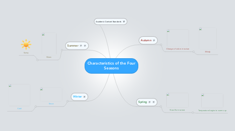 Mind Map: Characteristics of the Four Seasons