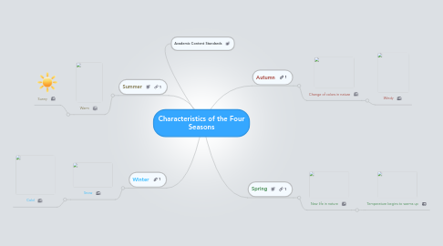 Mind Map: Characteristics of the Four Seasons