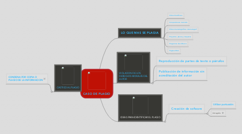 Mind Map: CASO DE PLAGIO