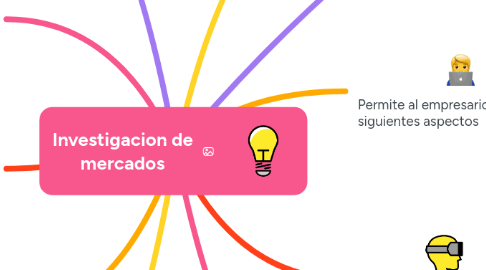 Mind Map: Investigacion de mercados