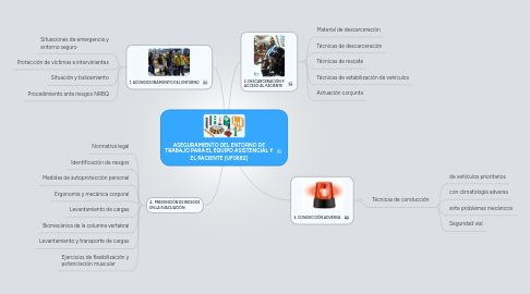 Mind Map: ASEGURAMIENTO DEL ENTORNO DE TRABAJO PARA EL EQUIPO ASISTENCIAL Y EL PACIENTE (UF0682)