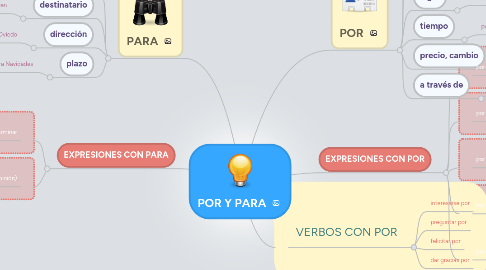 Mind Map: POR Y PARA