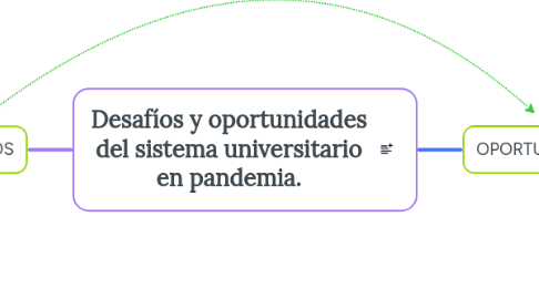 Mind Map: Desafíos y oportunidades del sistema universitario en pandemia.