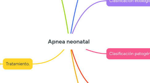 Mind Map: Apnea neonatal