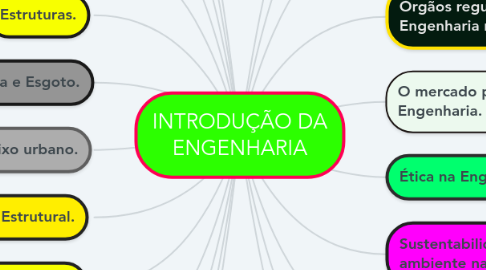 Mind Map: INTRODUÇÃO DA ENGENHARIA