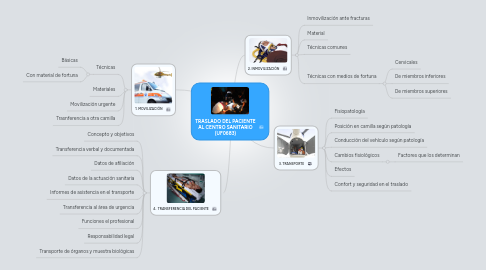 Mind Map: TRASLADO DEL PACIENTE AL CENTRO SANITARIO (UF0683)