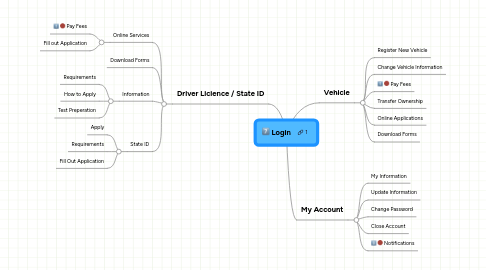 Mind Map: Login