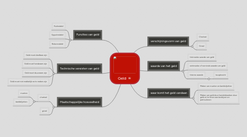 Mind Map: Geld