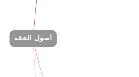 Mind Map: أصول الفقه