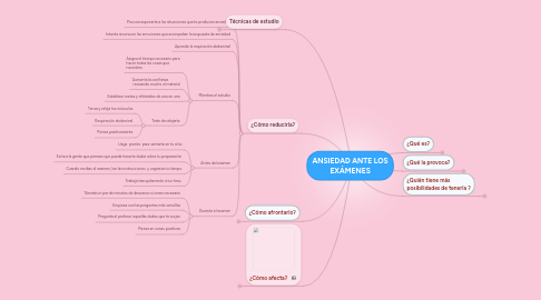 Mind Map: ANSIEDAD ANTE LOS EXÁMENES