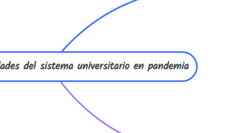 Mind Map: Desafíos y oportunidades del sistema universitario en pandemia