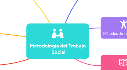 Mind Map: Metodología del Trabajo  Social