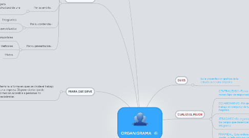 Mind Map: ORGANIGRAMA