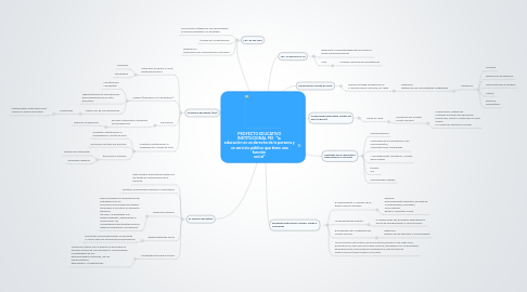 Mind Map: PROYECTO EDUCATIVO INSTITUCIONAL PEI “la educación es un derecho de la persona y un servicio público que tiene una función social”