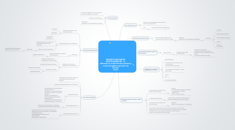 Mind Map: PROYECTO EDUCATIVO INSTITUCIONAL PEI   “la  educación es un derecho de la persona y un servicio público que tiene una función  social”