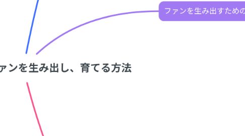 Mind Map: インスタで濃いファンを生み出し、育てる方法