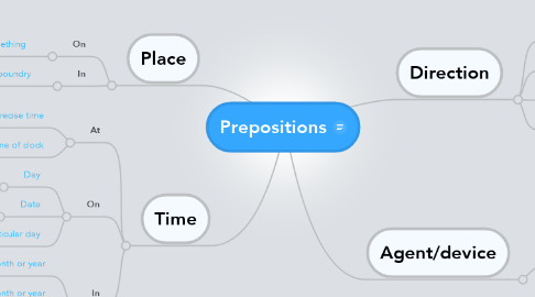 Mind Map: Prepositions