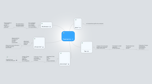 Mind Map: Organigramas