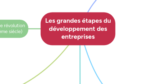 Mind Map: Les grandes étapes du développement des entreprises