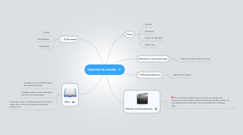 Mind Map: Gabinete de estudio