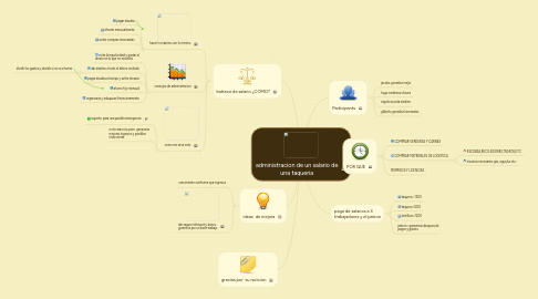 Mind Map: administracion de un salario de una taqueria