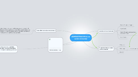 Mind Map: ADMINISTRACION de un centro comercial