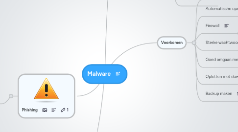 Mind Map: Malware