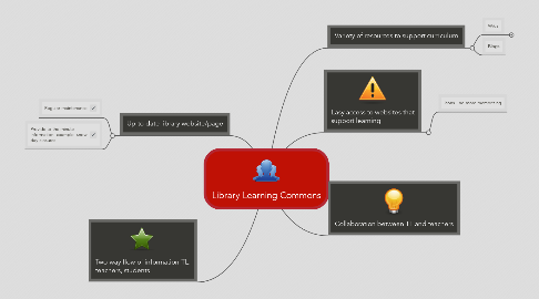Mind Map: Library Learning Commons
