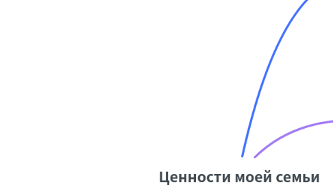Mind Map: Ценности моей семьи