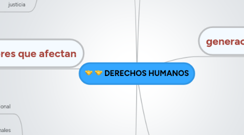 Mind Map: DERECHOS HUMANOS