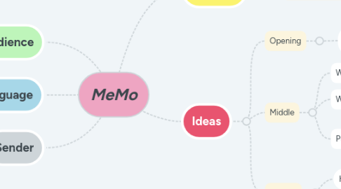 Mind Map: MeMo