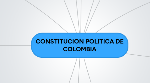 Mind Map: CONSTITUCION POLITICA DE COLOMBIA