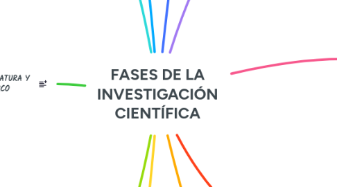 Mind Map: FASES DE LA INVESTIGACIÓN CIENTÍFICA