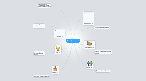 Mind Map: Plan de Negocios