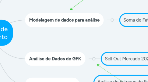 Mind Map: Workflow de Treinamento