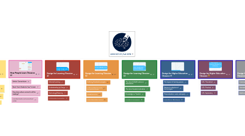 Mind Map: LDES 501-01 | Fall 2018