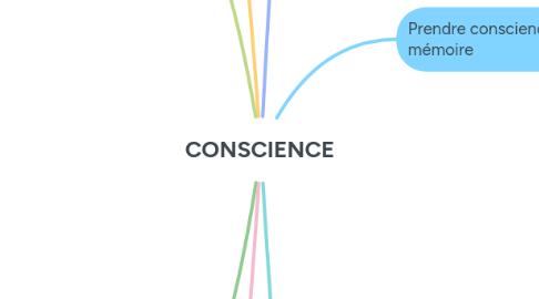 Mind Map: CONSCIENCE