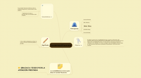 Mind Map: Contabilidad Financiera