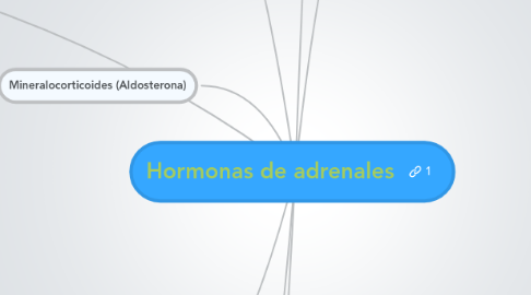 Mind Map: Hormonas de adrenales