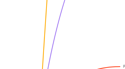 Mind Map: Biblioteca de Insights