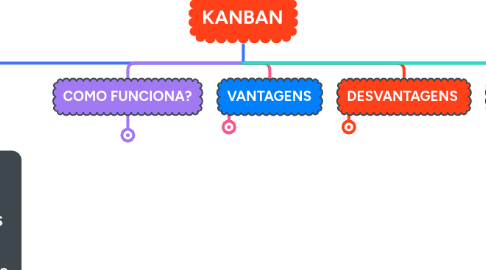 Mind Map: KANBAN