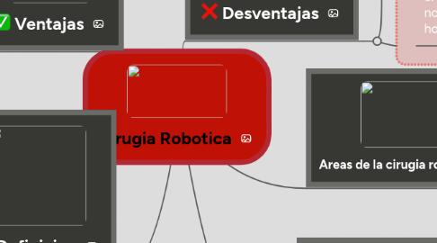 Mind Map: Cirugia Robotica