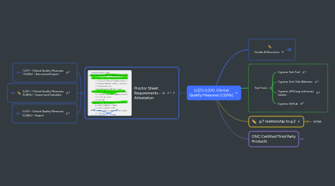 Mind Map: (c)(1)-(c)(4): Clinical Quality Measures (CQMs)