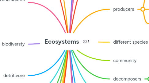 Mind Map: Ecosystems