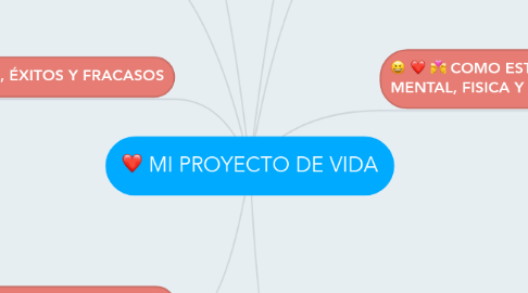 Mind Map: MI PROYECTO DE VIDA
