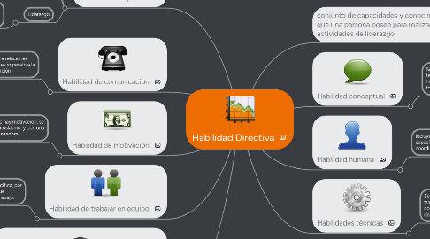 Mind Map: Habilidad Directiva