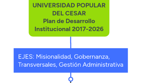 Mind Map: UNIVERSIDAD POPULAR DEL CESAR Plan de Desarrollo Institucional 2017-2026