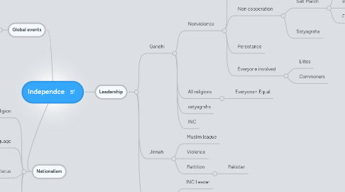 Mind Map: Independce